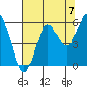 Bandon tide chart for Saturday, August 7, 2021