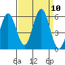 Bandon tide chart for Friday, September 10, 2021