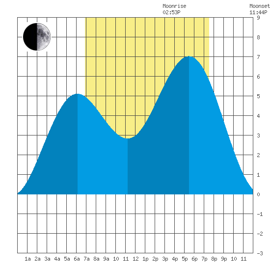 Bandon tide chart for Monday, September 13, 2021