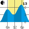 Bandon tide chart for Monday, September 13, 2021