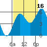 Bandon tide chart for Thursday, September 16, 2021