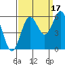 Bandon tide chart for Friday, September 17, 2021