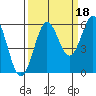 Bandon tide chart for Saturday, September 18, 2021