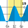 Bandon tide chart for Sunday, September 19, 2021