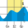 Bandon tide chart for Wednesday, September 1, 2021