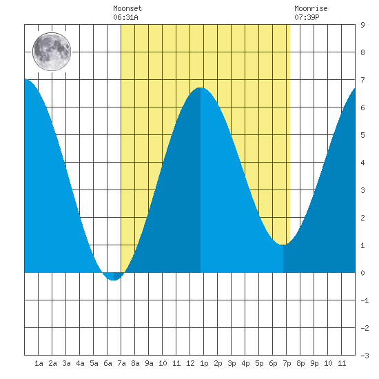 Bandon tide chart for Monday, September 20, 2021