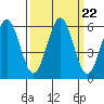 Bandon tide chart for Wednesday, September 22, 2021