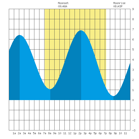 Bandon tide chart for Thursday, September 23, 2021