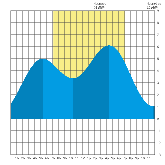Bandon tide chart for Monday, September 27, 2021