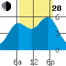 Bandon tide chart for Tuesday, September 28, 2021