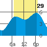 Bandon tide chart for Wednesday, September 29, 2021