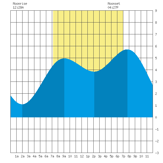 Bandon tide chart for Thursday, September 30, 2021