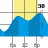 Bandon tide chart for Thursday, September 30, 2021