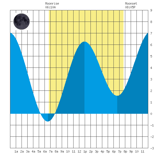 Bandon tide chart for Monday, September 6, 2021