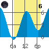 Bandon tide chart for Monday, September 6, 2021