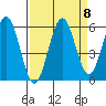 Bandon tide chart for Wednesday, September 8, 2021
