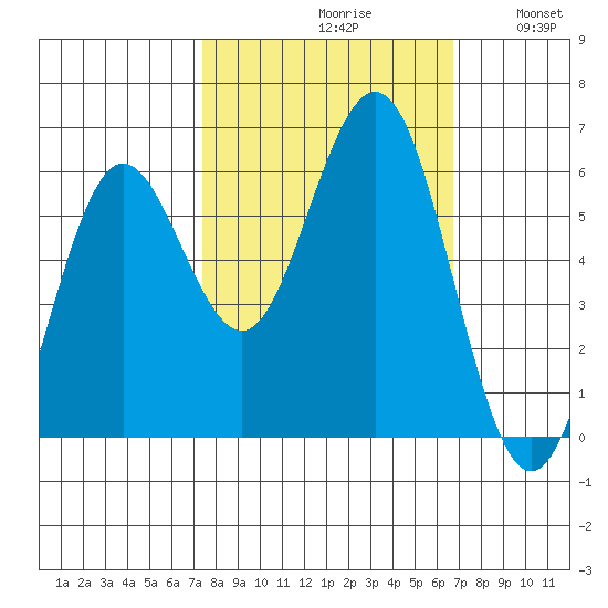 Bandon tide chart for Sunday, October 10, 2021