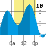 Bandon tide chart for Sunday, October 10, 2021