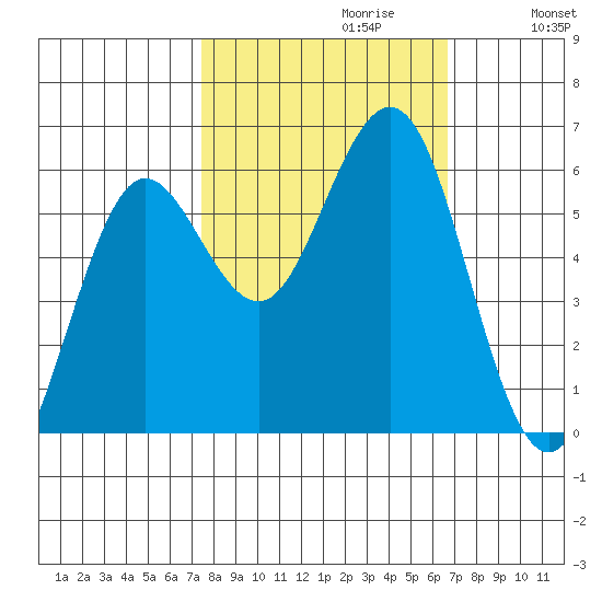 Bandon tide chart for Monday, October 11, 2021