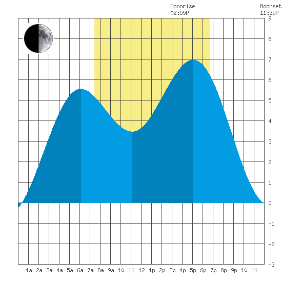 Bandon tide chart for Tuesday, October 12, 2021