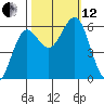 Bandon tide chart for Tuesday, October 12, 2021