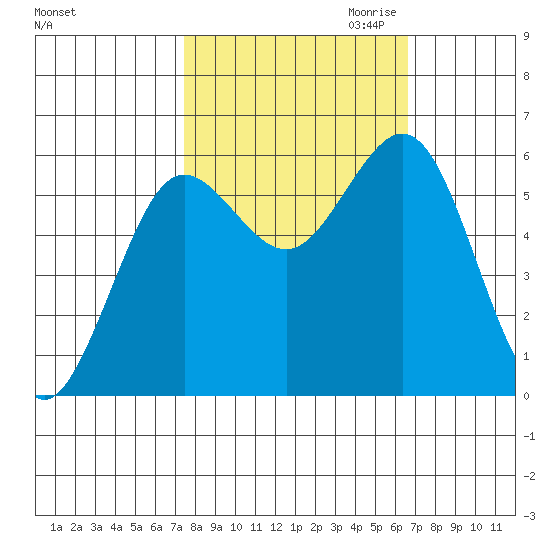 Bandon tide chart for Wednesday, October 13, 2021