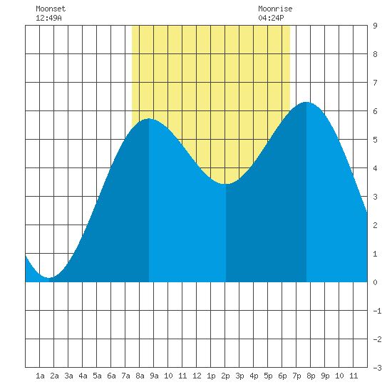 Bandon tide chart for Thursday, October 14, 2021