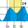 Bandon tide chart for Thursday, October 14, 2021