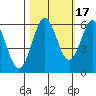 Bandon tide chart for Sunday, October 17, 2021