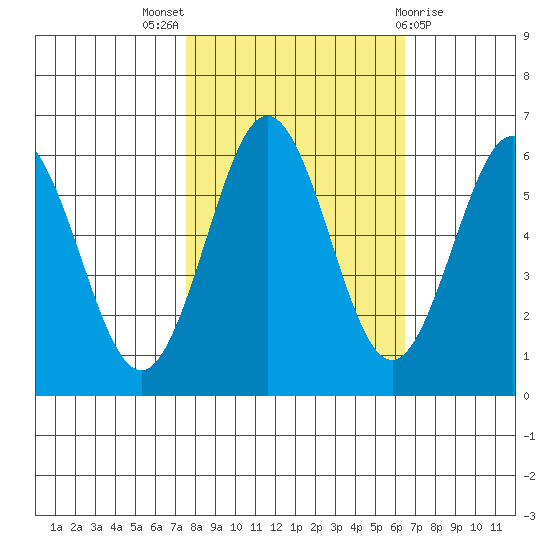 Bandon tide chart for Monday, October 18, 2021