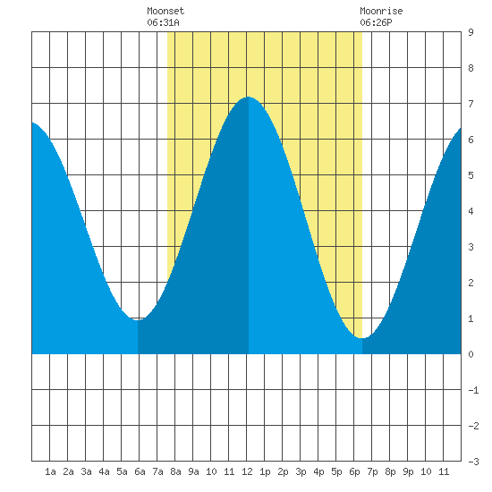 Bandon tide chart for Tuesday, October 19, 2021