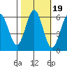 Bandon tide chart for Tuesday, October 19, 2021