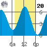 Bandon tide chart for Wednesday, October 20, 2021