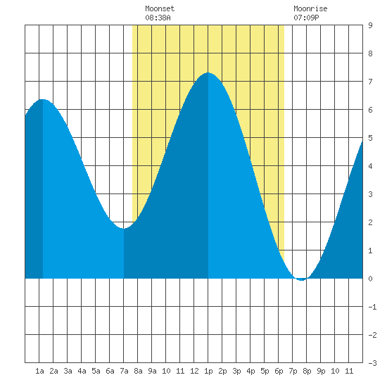 Bandon tide chart for Thursday, October 21, 2021