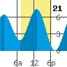 Bandon tide chart for Thursday, October 21, 2021