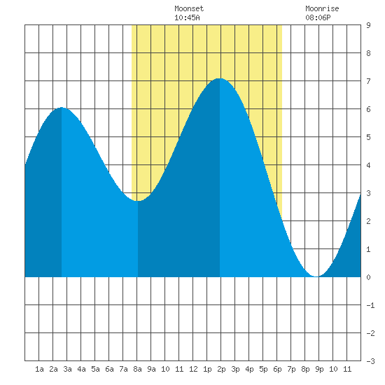 Bandon tide chart for Saturday, October 23, 2021
