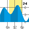 Bandon tide chart for Sunday, October 24, 2021