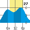 Bandon tide chart for Wednesday, October 27, 2021