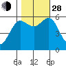 Bandon tide chart for Thursday, October 28, 2021