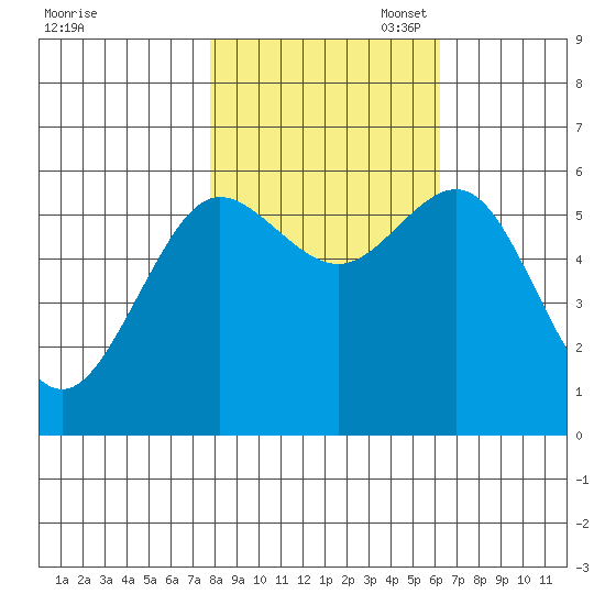 Bandon tide chart for Friday, October 29, 2021