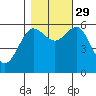 Bandon tide chart for Friday, October 29, 2021