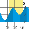 Bandon tide chart for Saturday, October 2, 2021
