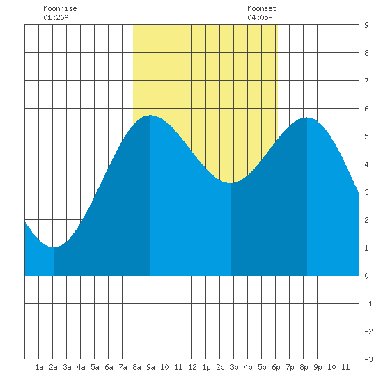 Bandon tide chart for Saturday, October 30, 2021
