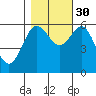 Bandon tide chart for Saturday, October 30, 2021