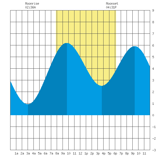Bandon tide chart for Sunday, October 31, 2021