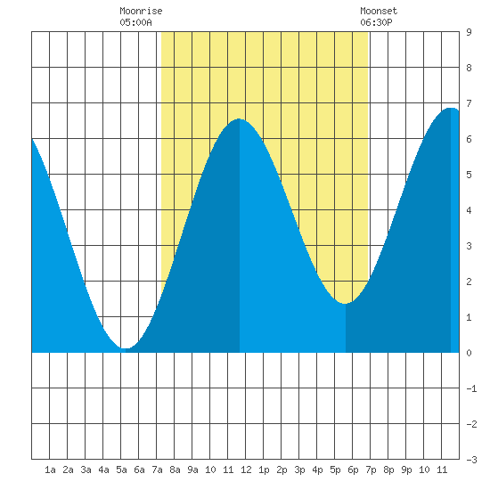Bandon tide chart for Monday, October 4, 2021