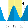 Bandon tide chart for Monday, October 4, 2021