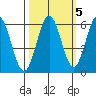 Bandon tide chart for Tuesday, October 5, 2021