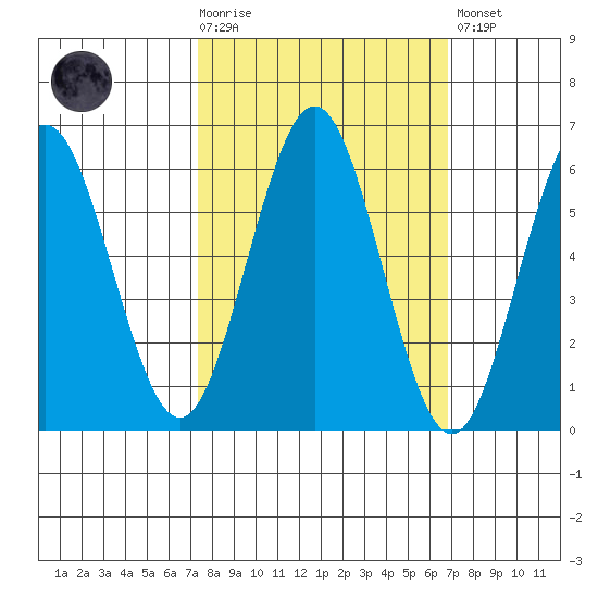 Bandon tide chart for Wednesday, October 6, 2021