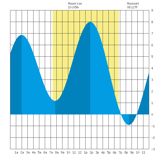 Bandon tide chart for Friday, October 8, 2021